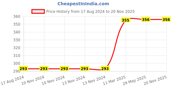 firstcry.com Skillofun - Parts Of Face Wooden Tray skillofun Price History Graph from 17 Aug 2024 to 19 Nov 2025