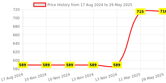 firstcry.com Skillofun Picture On Alphabet Tray with Knobs skillofun Price History Graph from 17 Aug 2024 to 29 May 2025
