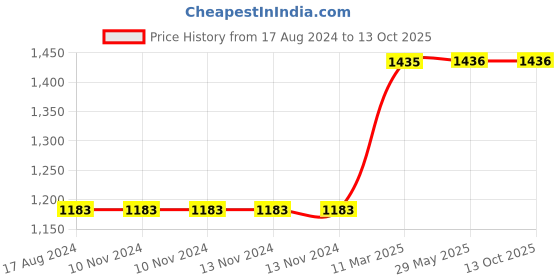 firstcry.com Skillofun Take Apart Capital Alphabet Wooden Puzzle English - Multicolour skillofun Price History Graph from 17 Aug 2024 to 13 Oct 2025