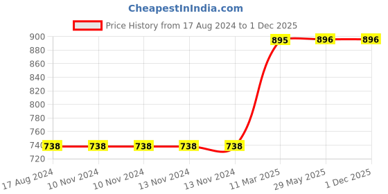 firstcry.com Skillofun - Take Apart Large Motorcycle Wooden Puzzle skillofun Price History Graph from 17 Aug 2024 to 1 Dec 2025
