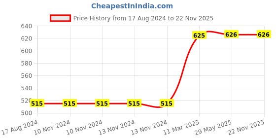 firstcry.com Skillofun - Take Apart Wooden Puzzle Doggie skillofun Price History Graph from 17 Aug 2024 to 21 Nov 2025