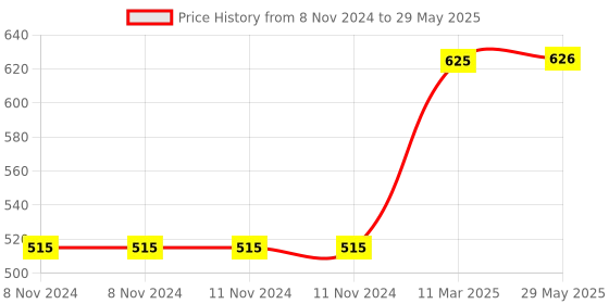 firstcry.com Skillofun - Take Apart Wooden Puzzle Duck With Duckling skillofun Price History Graph from 8 Nov 2024 to 29 May 2025