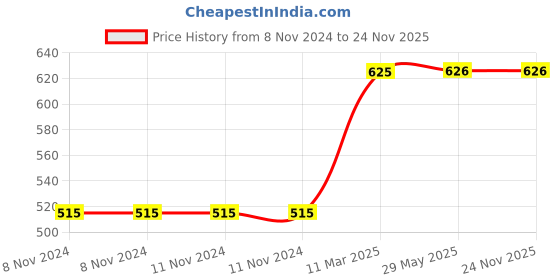 firstcry.com Skillofun - Take Apart Wooden Puzzle Goose skillofun Price History Graph from 8 Nov 2024 to 24 Nov 2025