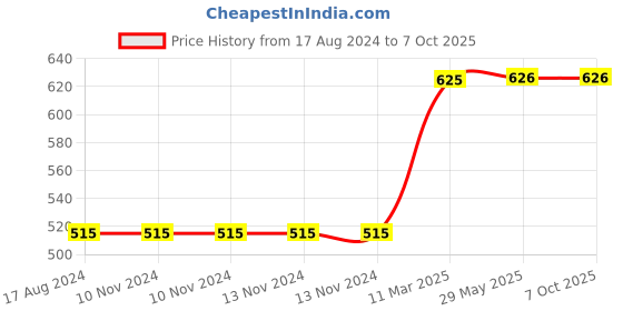 firstcry.com Skillofun - Take Apart Wooden Puzzle Hen With Chick skillofun Price History Graph from 17 Aug 2024 to 7 Oct 2025