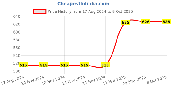 firstcry.com Skillofun - Take Apart Wooden Puzzle Kangaroo skillofun Price History Graph from 17 Aug 2024 to 8 Oct 2025