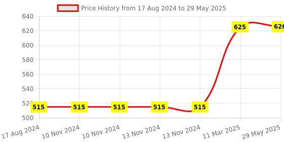 firstcry.com Skillofun - Take Apart Wooden Puzzle Tree Squirrel skillofun Price History Graph from 17 Aug 2024 to 29 May 2025