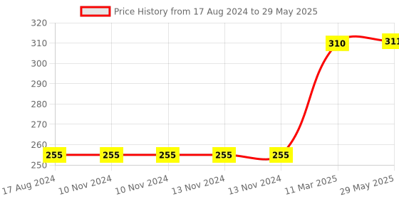 firstcry.com Skillofun - Theme Wooden Puzzle Standard Elephant skillofun Price History Graph from 17 Aug 2024 to 29 May 2025