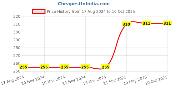 firstcry.com Skillofun - Theme Wooden Puzzle Standard Fish skillofun Price History Graph from 17 Aug 2024 to 9 Oct 2025