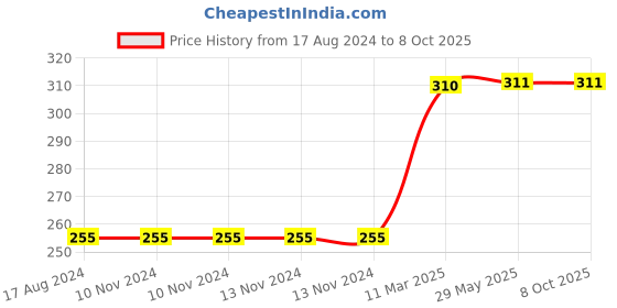 firstcry.com Skillofun Theme Wooden Puzzle Standard - Octopus skillofun Price History Graph from 17 Aug 2024 to 7 Oct 2025