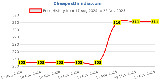 firstcry.com Skillofun Theme Wooden Puzzle Standard - Teddy Bear skillofun Price History Graph from 17 Aug 2024 to 22 Nov 2025