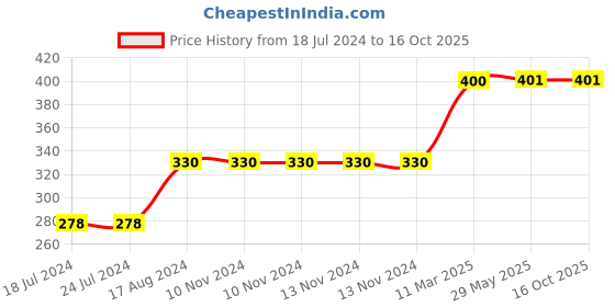 firstcry.com Skillofun - VegiProducts Match Up Wooden Puzzle skillofun Price History Graph from 18 Jul 2024 to 15 Oct 2025