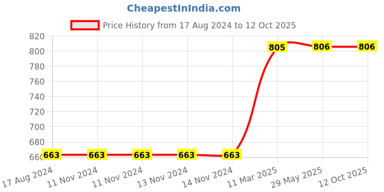 firstcry.com Skillofun - Wooden Alphabet Match Up Tiles skillofun Price History Graph from 17 Aug 2024 to 11 Oct 2025