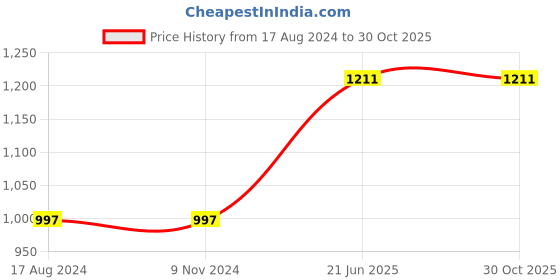 firstcry.com Skillofun Wooden Animal Alphabet Train skillofun Price History Graph from 17 Aug 2024 to 30 Oct 2025