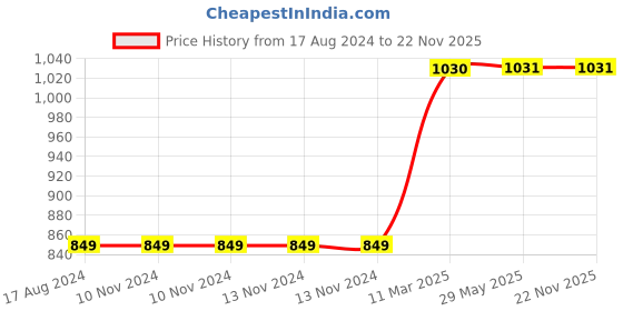 firstcry.com Skillofun - Wooden Animal Number Train skillofun Price History Graph from 17 Aug 2024 to 22 Nov 2025