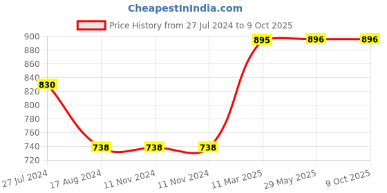 firstcry.com Skillofun - Wooden Beads Pattern Box skillofun Price History Graph from 27 Jul 2024 to 8 Oct 2025