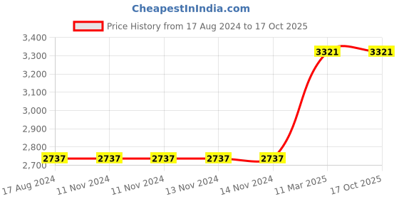 firstcry.com Skillofun - Wooden Building Bricks 18 Pcs skillofun Price History Graph from 17 Aug 2024 to 15 Oct 2025