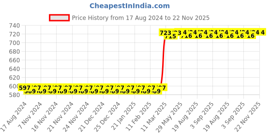 firstcry.com Skillofun Wooden Fishing Challenge skillofun Price History Graph from 17 Aug 2024 to 22 Nov 2025