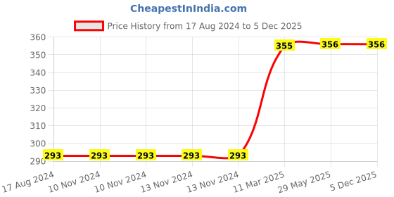 firstcry.com Skillofun Wooden Junior Identification Tray Fruits I skillofun Price History Graph from 17 Aug 2024 to 5 Dec 2025