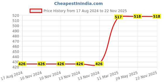 firstcry.com Skillofun Wooden King Size Identification Tray Transport skillofun Price History Graph from 17 Aug 2024 to 22 Nov 2025