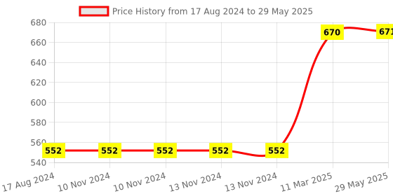 firstcry.com Skillofun - Wooden Maze Chase Classification Game skillofun Price History Graph from 17 Aug 2024 to 29 May 2025