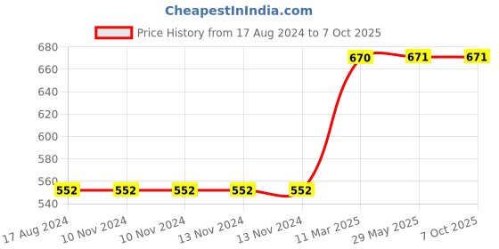 firstcry.com Skillofun - Wooden Maze Chase Shapes Around Us skillofun Price History Graph from 17 Aug 2024 to 7 Oct 2025