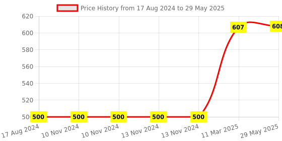 firstcry.com Skillofun Wooden Number and Beads Set skillofun Price History Graph from 17 Aug 2024 to 29 May 2025