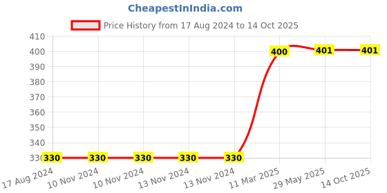 firstcry.com Skillofun - Wooden Number Strip Puzzle 1 to 10 skillofun Price History Graph from 17 Aug 2024 to 12 Oct 2025
