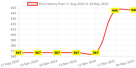 firstcry.com Skillofun Wooden Number with Picture Tray 1 to 10 skillofun Price History Graph from 17 Aug 2024 to 29 May 2025