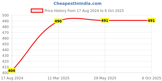 firstcry.com Skillofun Wooden Numerical Shape Tray Numbers 1 - 20 skillofun Price History Graph from 17 Aug 2024 to 6 Oct 2025