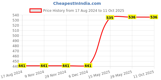 firstcry.com Skillofun Wooden Word Builder skillofun Price History Graph from 17 Aug 2024 to 11 Oct 2025