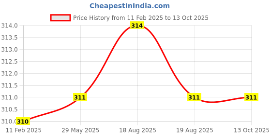firstcry.com Skinaa Babysoft Gentle Cleansing Bathing Soap, Enriched with Goodness of Almond Oil, Glycerin- Pack-3 skinaa Price History Graph from 11 Feb 2025 to 12 Oct 2025