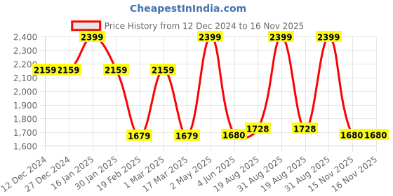 firstcry.com Skip Hop Back To School Zoo Little Kid Backpack Llama Bag - 14 inch skip hop Price History Graph from 12 Dec 2024 to 16 Nov 2025