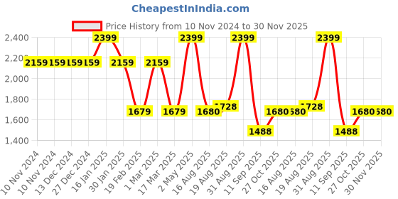 firstcry.com Skip Hop Back To School Zoo Little Kid Backpack Shark Bag - 14 inch skip hop Price History Graph from 10 Nov 2024 to 30 Nov 2025