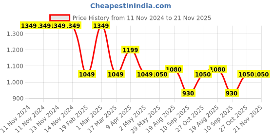 firstcry.com Skip Hop Back To School Zoo Lunch Kit  Fox Lunch Box skip hop Price History Graph from 11 Nov 2024 to 21 Nov 2025