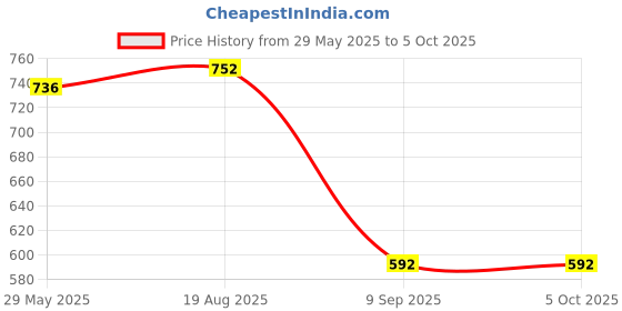 firstcry.com Skip Hop Back To School Zoo Straw Bottle Pp Shark Sipper - 384 ml skip hop Price History Graph from 29 May 2025 to 5 Oct 2025