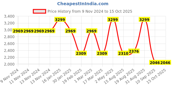 firstcry.com Skip Hop Bags Spark Style Big Kid Backpack - Height 12 Inches skip hop Price History Graph from 9 Nov 2024 to 15 Oct 2025