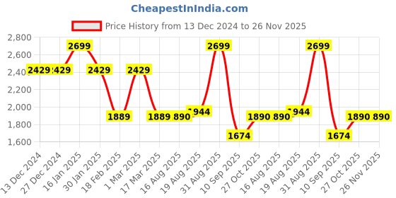 firstcry.com Skip Hop Bags Spark Style Little Kid Backpack Ice Cream Height 11.8 Inch skip hop Price History Graph from 13 Dec 2024 to 26 Nov 2025