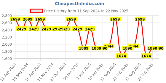 firstcry.com Skip Hop Bags Spark Style Little Kid Backpack Soccer Football - Height 12 Inches skip hop Price History Graph from 11 Sep 2024 to 21 Nov 2025