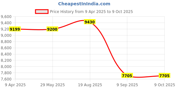 firstcry.com Skip Hop Celestial Dreams Activity Gym Dreams - Multicolour skip hop Price History Graph from 9 Apr 2025 to 9 Oct 2025