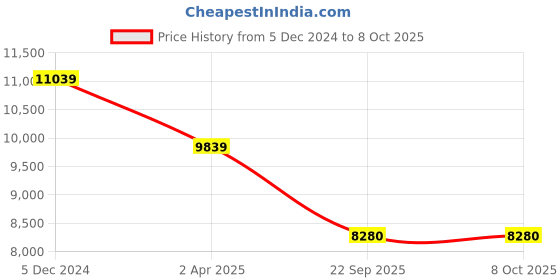 firstcry.com Skip Hop Discoverosity 3-in-1 Toddler Sensory Table Multicolour 18M to 48M skip hop Price History Graph from 5 Dec 2024 to 7 Oct 2025