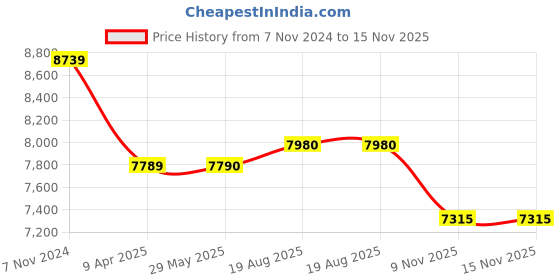 firstcry.com SKIP HOP Explore & More Grow Along 4-in-1 Activity Walker Multicolour 6M to 48M skip hop Price History Graph from 7 Nov 2024 to 15 Nov 2025