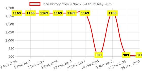 firstcry.com Skip Hop Feeding & Weaning Zoo Smart Serve Non-Slip Bowls Fox Weaning Accessory skip hop Price History Graph from 9 Nov 2024 to 29 May 2025