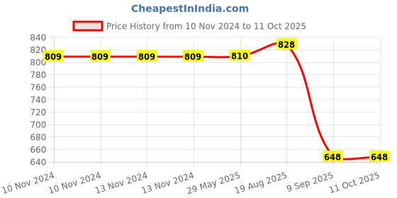 firstcry.com Skip Hop Feeding & Weaning Zoo Snack Cup Fox Weaning Accessory skip hop Price History Graph from 10 Nov 2024 to 10 Oct 2025