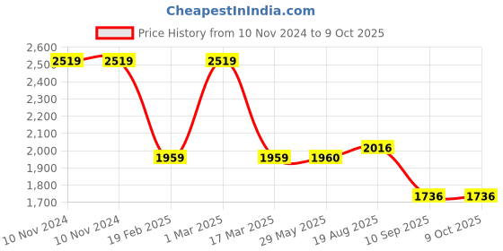 firstcry.com Skip Hop Lunch Box Spark Style Bento Lunch Box (3 to 6 Years) Fox skip hop Price History Graph from 10 Nov 2024 to 9 Oct 2025