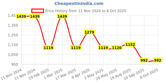 firstcry.com Skip Hop Lunch Box Spark Style Lunch Kit (3 to 6 Years) Ice Cream skip hop Price History Graph from 11 Nov 2024 to 8 Oct 2025