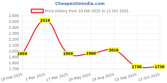 firstcry.com Skip Hop Lunch Box Zoo Bento Lunch Box (3 to 6 Years) Butterfly skip hop Price History Graph from 19 Feb 2025 to 12 Oct 2025
