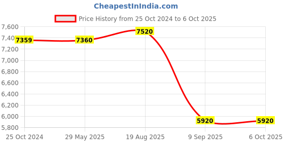 firstcry.com Skip Hop Mainframe Backpack - Blue skip hop Price History Graph from 25 Oct 2024 to 6 Oct 2025