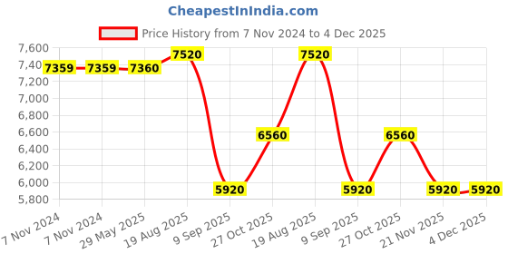 firstcry.com Skip Hop Mainframe Backpack Diaper Bags Charcoal skip hop Price History Graph from 7 Nov 2024 to 4 Dec 2025