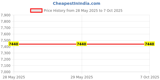 firstcry.com skiphop Skip Hop Mainframe Diaper Backpack with Changing Pad - Navy Blue skiphop Price History Graph from 28 May 2025 to 7 Oct 2025