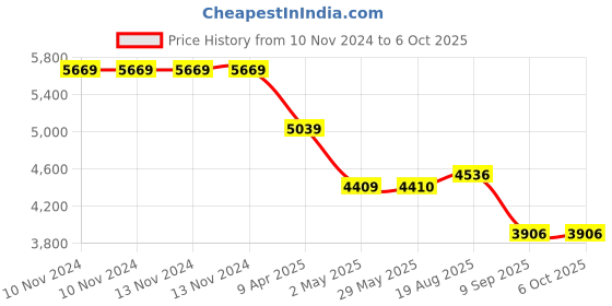 firstcry.com Skip Hop Moby Bathtime Essentials Bath Accessory Grey skip hop Price History Graph from 10 Nov 2024 to 5 Oct 2025